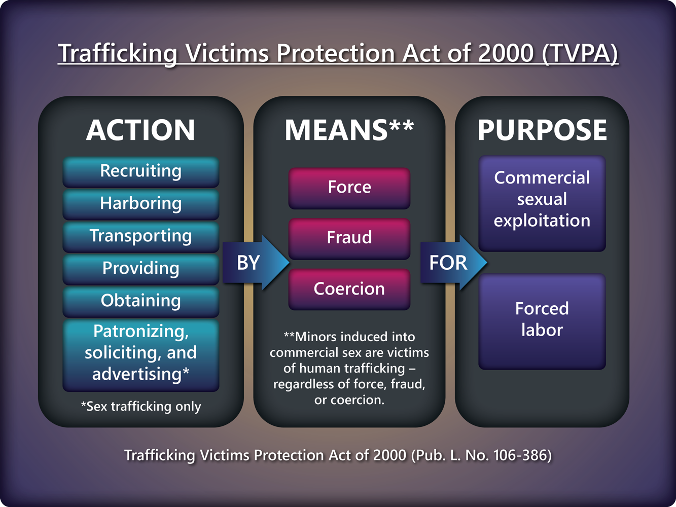 Trafficking Victims Protection Act of 2000 (TVPA) chart