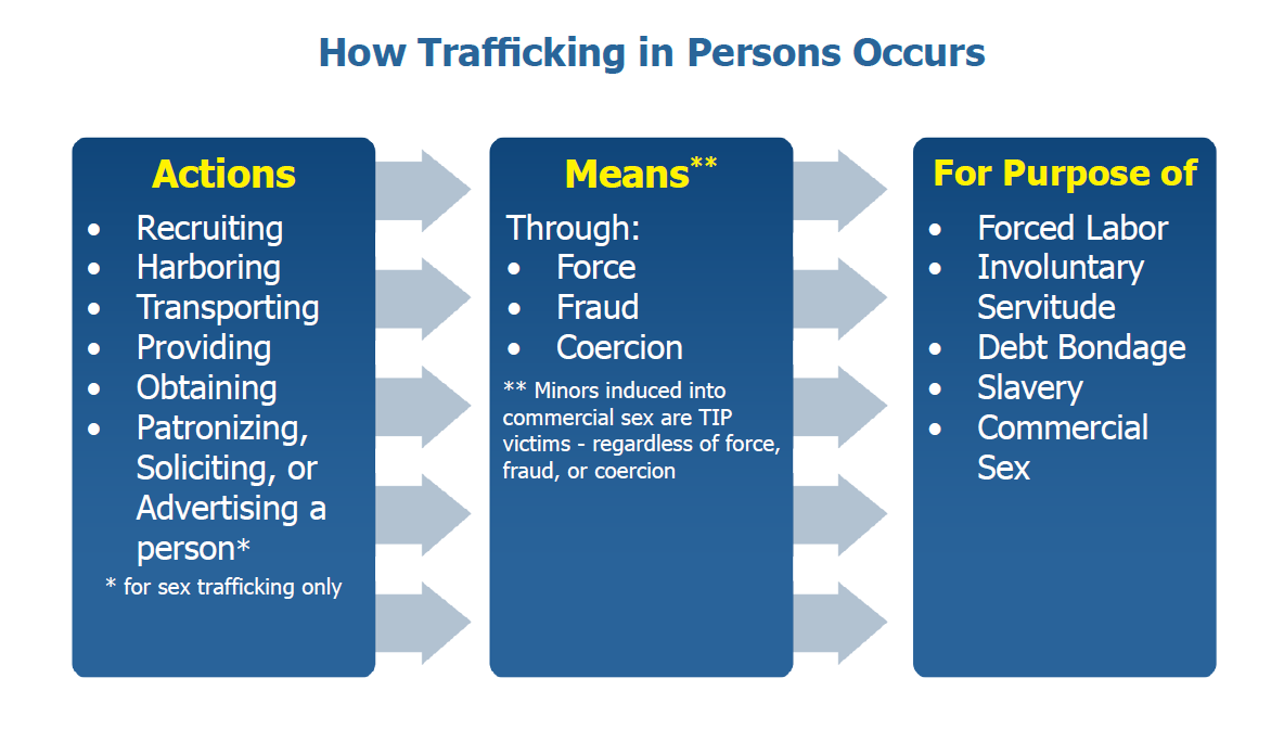 What is Trafficking in Persons?